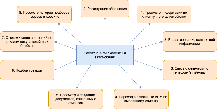 АРМ Клиенты и автомобили