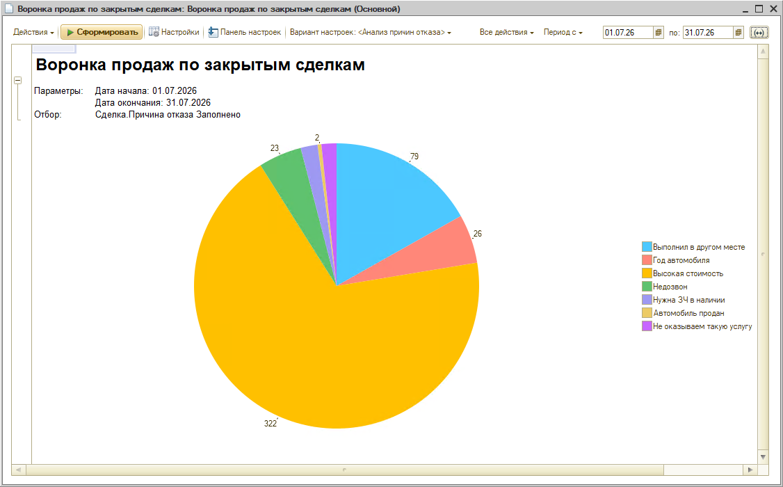 График по воронке продаж