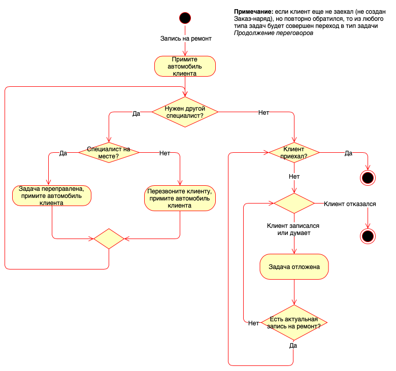 Типы задач - Обращение в СТО